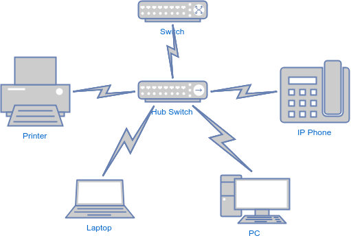 Network diagram showing a central hub switch connected to a laptop, desktop computer, printer, IP phone, and another switch.